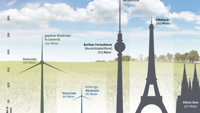 Größenvergleich Windrad Berliner Fernsehturm Kölner Dom